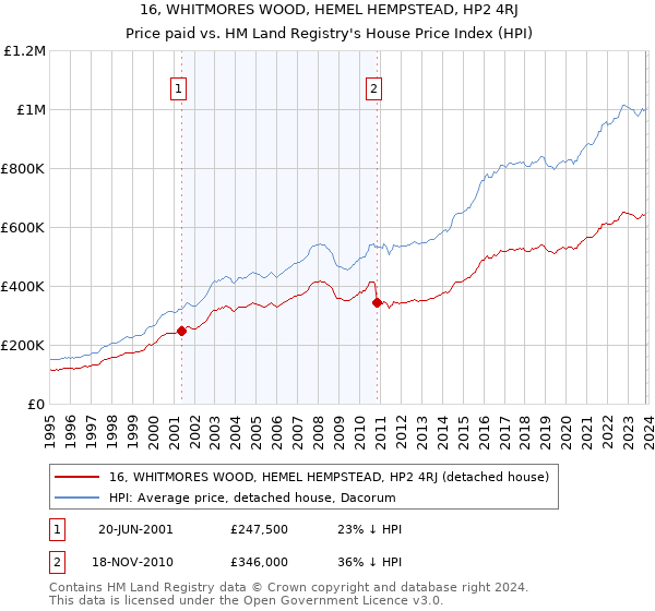 16, WHITMORES WOOD, HEMEL HEMPSTEAD, HP2 4RJ: Price paid vs HM Land Registry's House Price Index