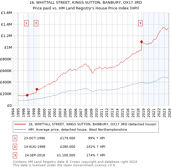 16, WHITTALL STREET, KINGS SUTTON, BANBURY, OX17 3RD: Price paid vs HM Land Registry's House Price Index
