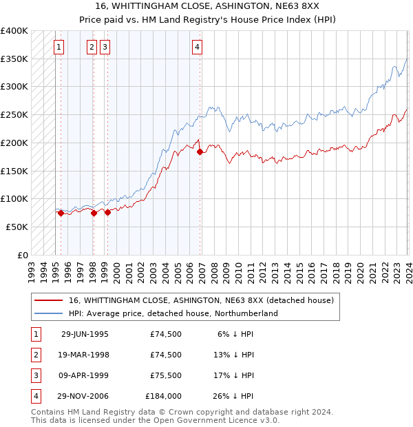 16, WHITTINGHAM CLOSE, ASHINGTON, NE63 8XX: Price paid vs HM Land Registry's House Price Index