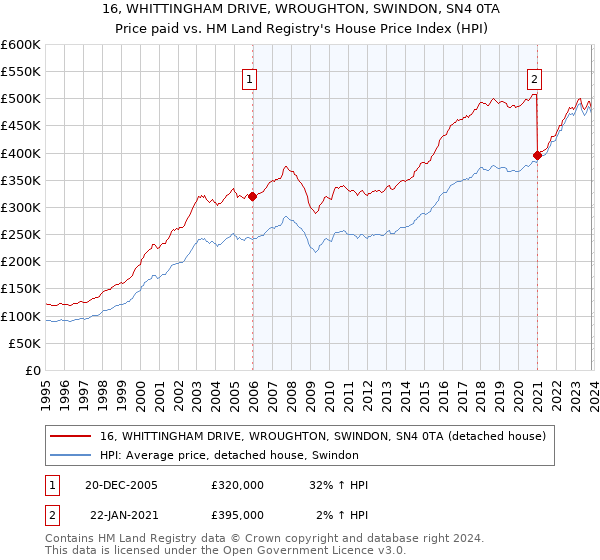 16, WHITTINGHAM DRIVE, WROUGHTON, SWINDON, SN4 0TA: Price paid vs HM Land Registry's House Price Index