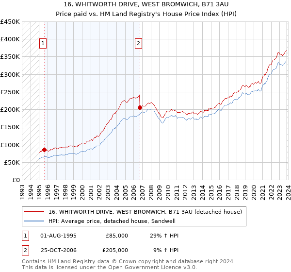 16, WHITWORTH DRIVE, WEST BROMWICH, B71 3AU: Price paid vs HM Land Registry's House Price Index