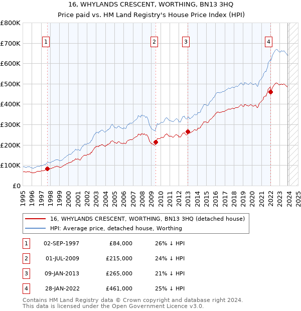 16, WHYLANDS CRESCENT, WORTHING, BN13 3HQ: Price paid vs HM Land Registry's House Price Index