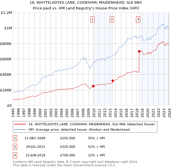 16, WHYTELADYES LANE, COOKHAM, MAIDENHEAD, SL6 9NA: Price paid vs HM Land Registry's House Price Index