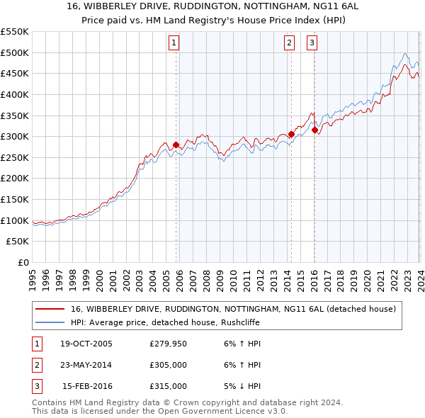 16, WIBBERLEY DRIVE, RUDDINGTON, NOTTINGHAM, NG11 6AL: Price paid vs HM Land Registry's House Price Index
