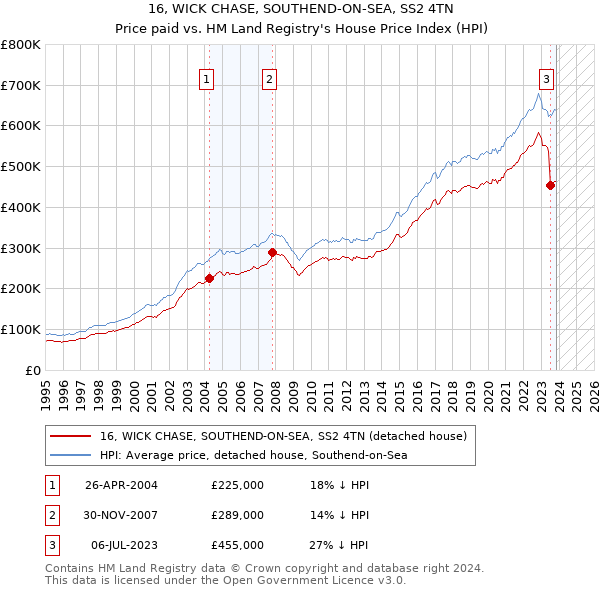 16, WICK CHASE, SOUTHEND-ON-SEA, SS2 4TN: Price paid vs HM Land Registry's House Price Index