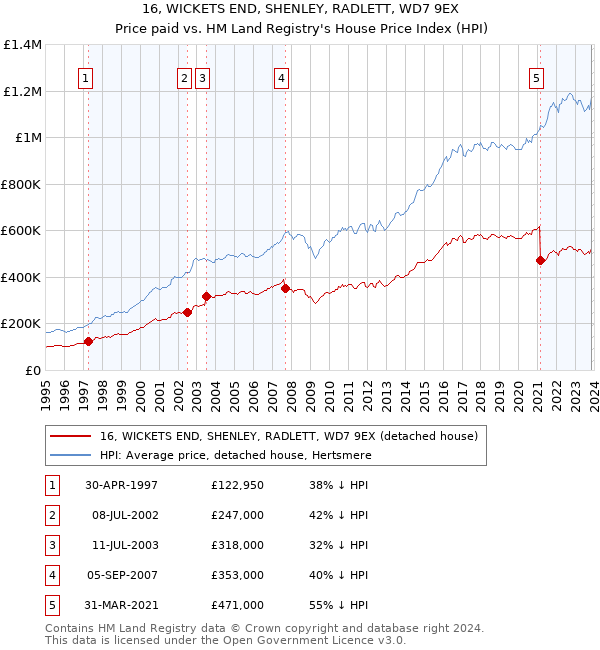 16, WICKETS END, SHENLEY, RADLETT, WD7 9EX: Price paid vs HM Land Registry's House Price Index
