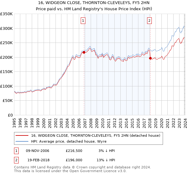 16, WIDGEON CLOSE, THORNTON-CLEVELEYS, FY5 2HN: Price paid vs HM Land Registry's House Price Index