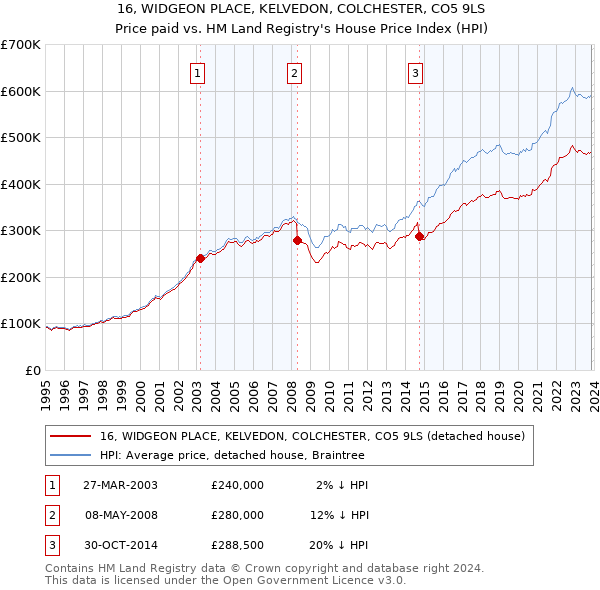 16, WIDGEON PLACE, KELVEDON, COLCHESTER, CO5 9LS: Price paid vs HM Land Registry's House Price Index