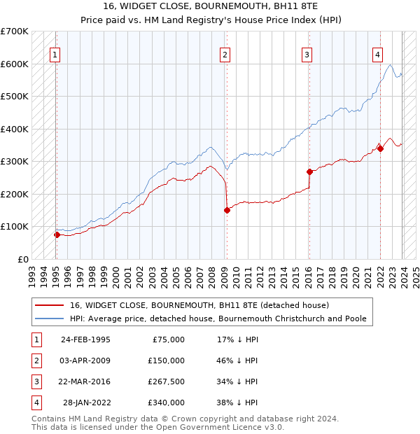 16, WIDGET CLOSE, BOURNEMOUTH, BH11 8TE: Price paid vs HM Land Registry's House Price Index