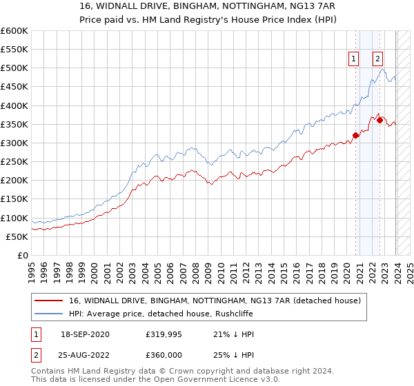 16, WIDNALL DRIVE, BINGHAM, NOTTINGHAM, NG13 7AR: Price paid vs HM Land Registry's House Price Index