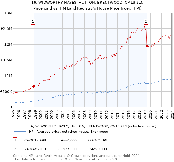16, WIDWORTHY HAYES, HUTTON, BRENTWOOD, CM13 2LN: Price paid vs HM Land Registry's House Price Index