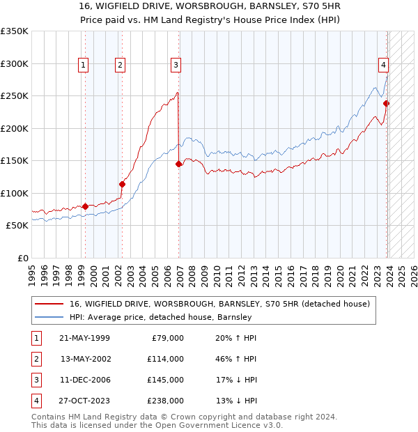 16, WIGFIELD DRIVE, WORSBROUGH, BARNSLEY, S70 5HR: Price paid vs HM Land Registry's House Price Index
