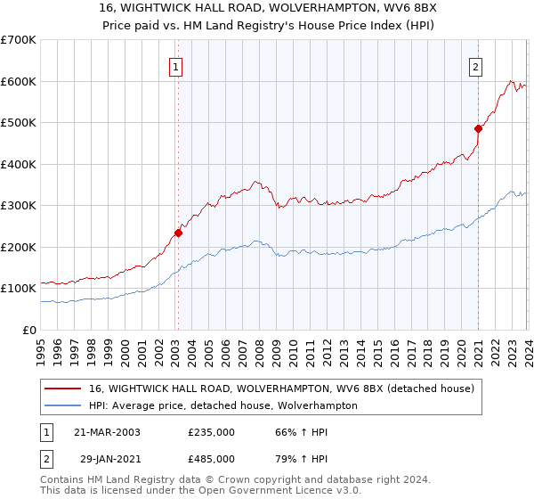 16, WIGHTWICK HALL ROAD, WOLVERHAMPTON, WV6 8BX: Price paid vs HM Land Registry's House Price Index