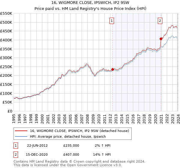 16, WIGMORE CLOSE, IPSWICH, IP2 9SW: Price paid vs HM Land Registry's House Price Index
