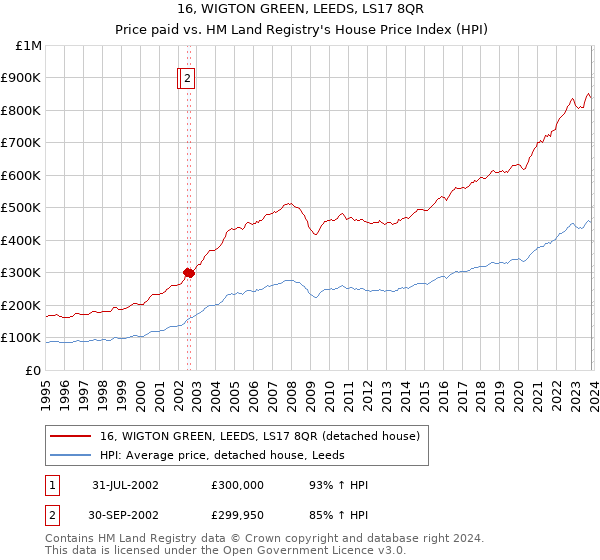 16, WIGTON GREEN, LEEDS, LS17 8QR: Price paid vs HM Land Registry's House Price Index
