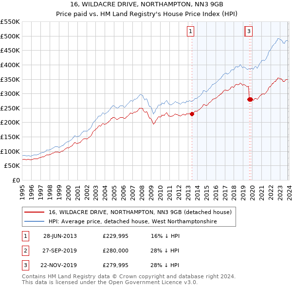 16, WILDACRE DRIVE, NORTHAMPTON, NN3 9GB: Price paid vs HM Land Registry's House Price Index