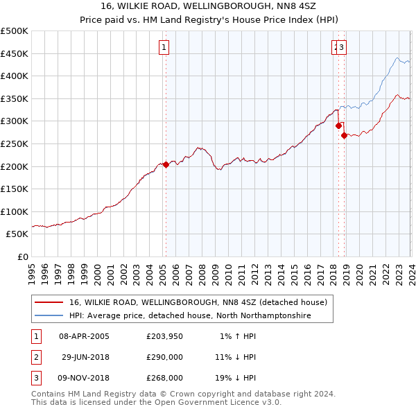 16, WILKIE ROAD, WELLINGBOROUGH, NN8 4SZ: Price paid vs HM Land Registry's House Price Index