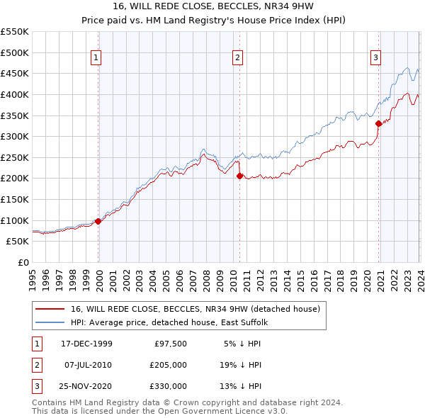 16, WILL REDE CLOSE, BECCLES, NR34 9HW: Price paid vs HM Land Registry's House Price Index