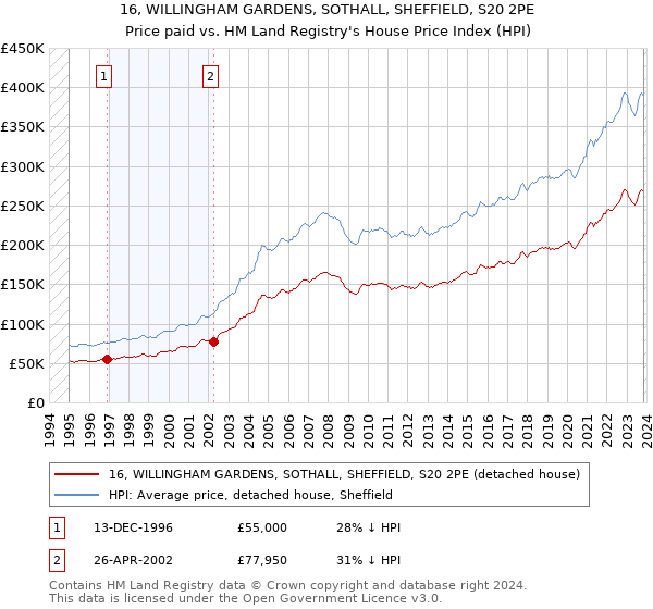 16, WILLINGHAM GARDENS, SOTHALL, SHEFFIELD, S20 2PE: Price paid vs HM Land Registry's House Price Index