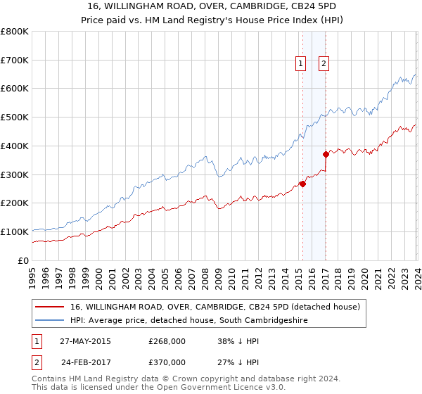 16, WILLINGHAM ROAD, OVER, CAMBRIDGE, CB24 5PD: Price paid vs HM Land Registry's House Price Index
