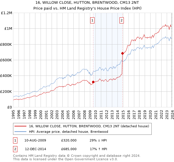 16, WILLOW CLOSE, HUTTON, BRENTWOOD, CM13 2NT: Price paid vs HM Land Registry's House Price Index