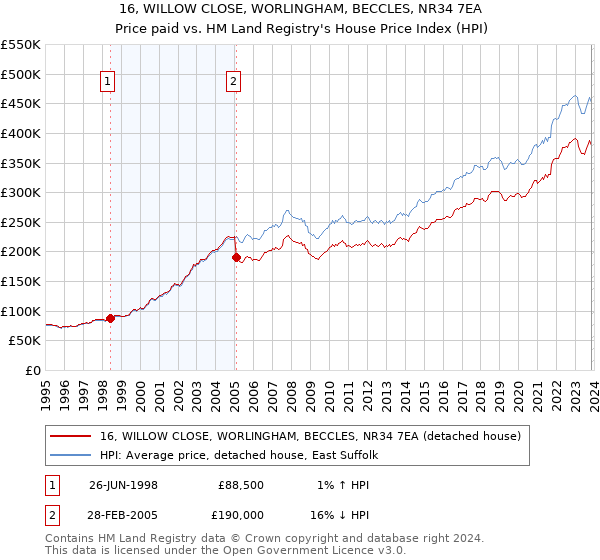 16, WILLOW CLOSE, WORLINGHAM, BECCLES, NR34 7EA: Price paid vs HM Land Registry's House Price Index