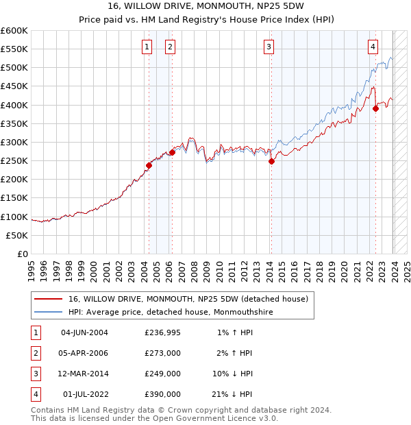 16, WILLOW DRIVE, MONMOUTH, NP25 5DW: Price paid vs HM Land Registry's House Price Index