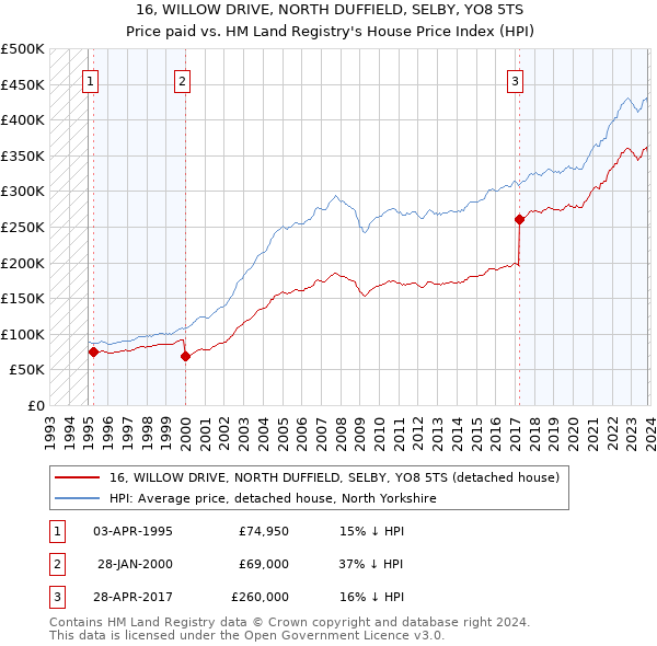 16, WILLOW DRIVE, NORTH DUFFIELD, SELBY, YO8 5TS: Price paid vs HM Land Registry's House Price Index