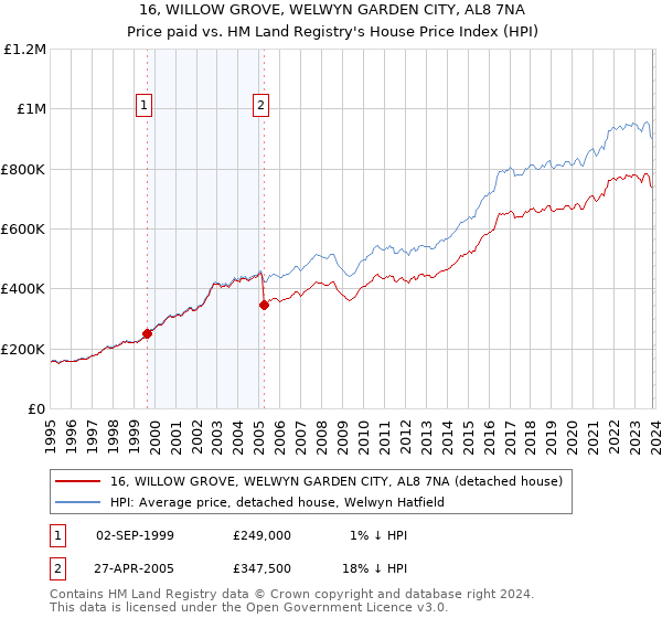 16, WILLOW GROVE, WELWYN GARDEN CITY, AL8 7NA: Price paid vs HM Land Registry's House Price Index