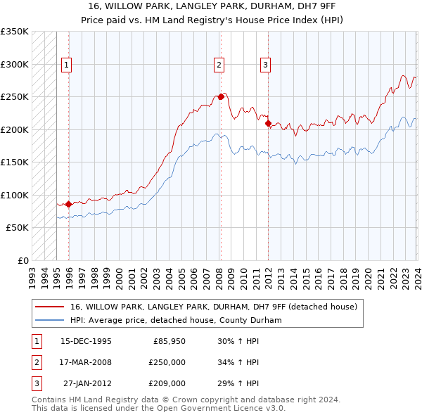 16, WILLOW PARK, LANGLEY PARK, DURHAM, DH7 9FF: Price paid vs HM Land Registry's House Price Index