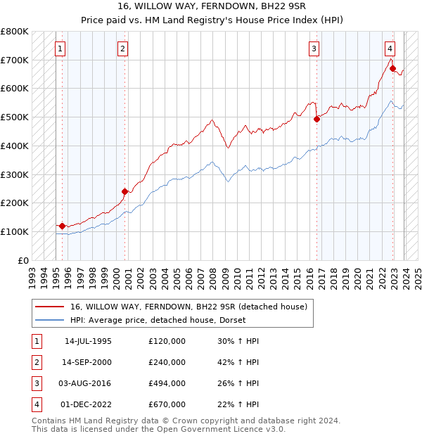16, WILLOW WAY, FERNDOWN, BH22 9SR: Price paid vs HM Land Registry's House Price Index
