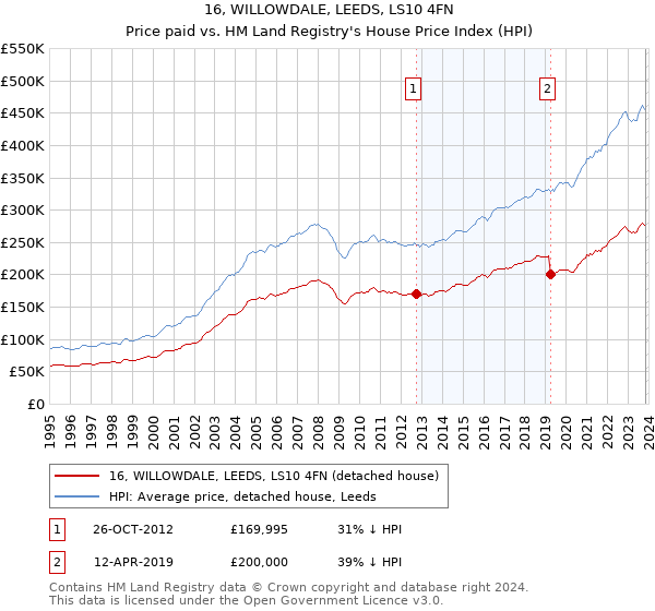 16, WILLOWDALE, LEEDS, LS10 4FN: Price paid vs HM Land Registry's House Price Index
