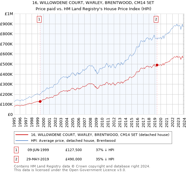 16, WILLOWDENE COURT, WARLEY, BRENTWOOD, CM14 5ET: Price paid vs HM Land Registry's House Price Index