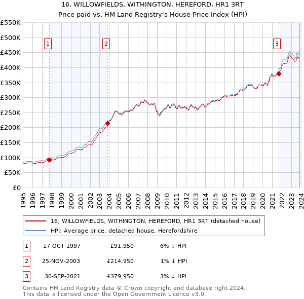 16, WILLOWFIELDS, WITHINGTON, HEREFORD, HR1 3RT: Price paid vs HM Land Registry's House Price Index