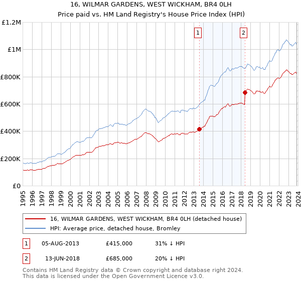 16, WILMAR GARDENS, WEST WICKHAM, BR4 0LH: Price paid vs HM Land Registry's House Price Index