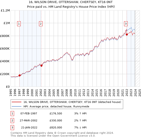 16, WILSON DRIVE, OTTERSHAW, CHERTSEY, KT16 0NT: Price paid vs HM Land Registry's House Price Index