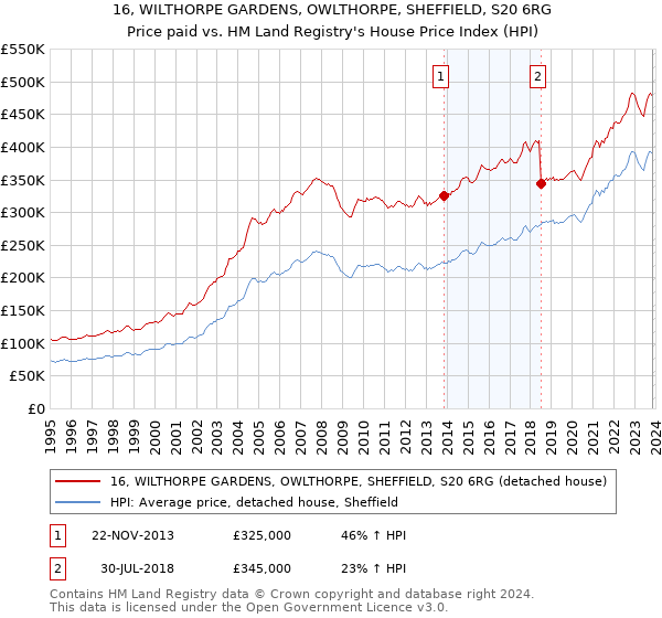16, WILTHORPE GARDENS, OWLTHORPE, SHEFFIELD, S20 6RG: Price paid vs HM Land Registry's House Price Index