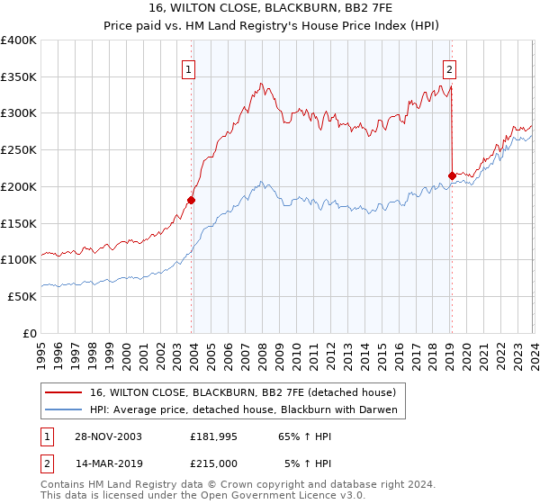 16, WILTON CLOSE, BLACKBURN, BB2 7FE: Price paid vs HM Land Registry's House Price Index