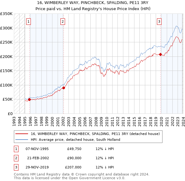 16, WIMBERLEY WAY, PINCHBECK, SPALDING, PE11 3RY: Price paid vs HM Land Registry's House Price Index