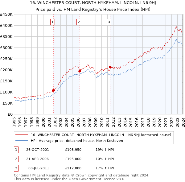 16, WINCHESTER COURT, NORTH HYKEHAM, LINCOLN, LN6 9HJ: Price paid vs HM Land Registry's House Price Index