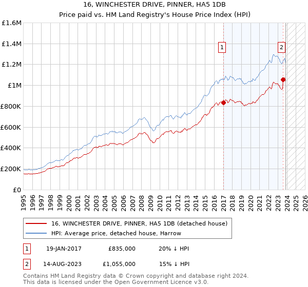 16, WINCHESTER DRIVE, PINNER, HA5 1DB: Price paid vs HM Land Registry's House Price Index