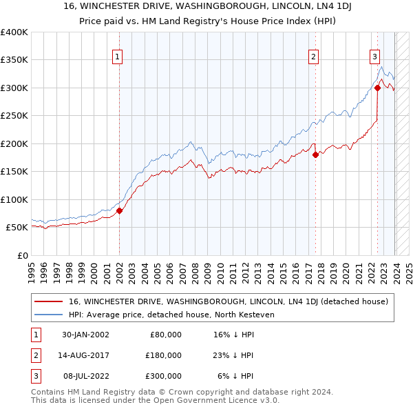 16, WINCHESTER DRIVE, WASHINGBOROUGH, LINCOLN, LN4 1DJ: Price paid vs HM Land Registry's House Price Index