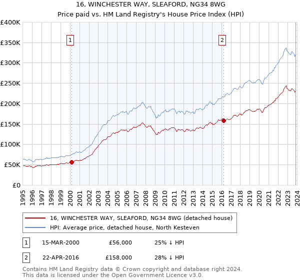 16, WINCHESTER WAY, SLEAFORD, NG34 8WG: Price paid vs HM Land Registry's House Price Index