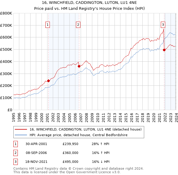 16, WINCHFIELD, CADDINGTON, LUTON, LU1 4NE: Price paid vs HM Land Registry's House Price Index