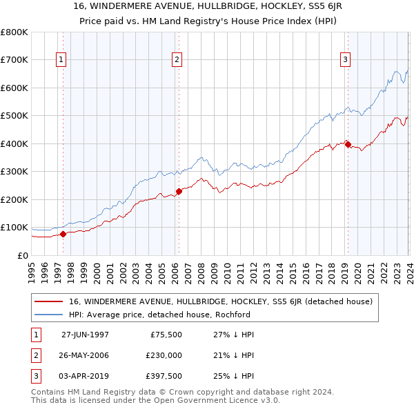 16, WINDERMERE AVENUE, HULLBRIDGE, HOCKLEY, SS5 6JR: Price paid vs HM Land Registry's House Price Index
