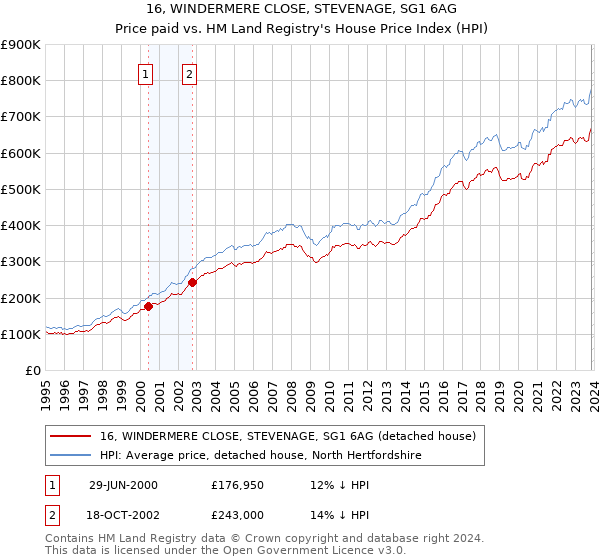 16, WINDERMERE CLOSE, STEVENAGE, SG1 6AG: Price paid vs HM Land Registry's House Price Index