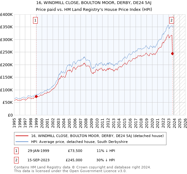 16, WINDMILL CLOSE, BOULTON MOOR, DERBY, DE24 5AJ: Price paid vs HM Land Registry's House Price Index