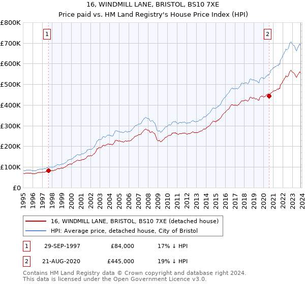 16, WINDMILL LANE, BRISTOL, BS10 7XE: Price paid vs HM Land Registry's House Price Index