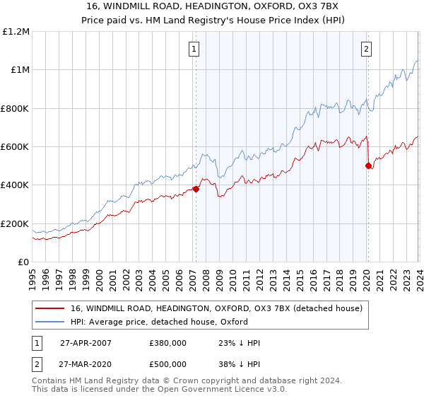 16, WINDMILL ROAD, HEADINGTON, OXFORD, OX3 7BX: Price paid vs HM Land Registry's House Price Index