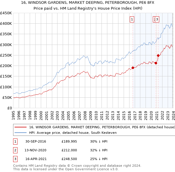 16, WINDSOR GARDENS, MARKET DEEPING, PETERBOROUGH, PE6 8FX: Price paid vs HM Land Registry's House Price Index